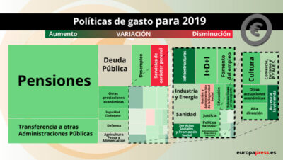 Los presupuestos generales del Estado y su impacto en la deuda pública y el déficit