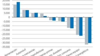 Balanza comercial y exportaciones: Sectores que sostienen el crecimiento económico del país