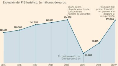 El sector turístico en la economía española: Aportación al PIB y estacionalidad