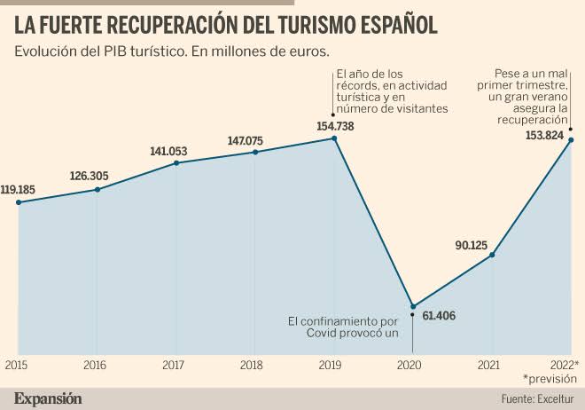 El sector turístico en la economía española: Aportación al PIB y estacionalidad 1 El sector turístico en la economía española: Aportación al PIB y estacionalidad
