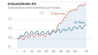 Cómo afecta la inflación y el IPC al poder adquisitivo de los hogares en España