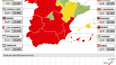 Salario mínimo interprofesional (SMI) en España: Efectos económicos en las pymes y el empleo